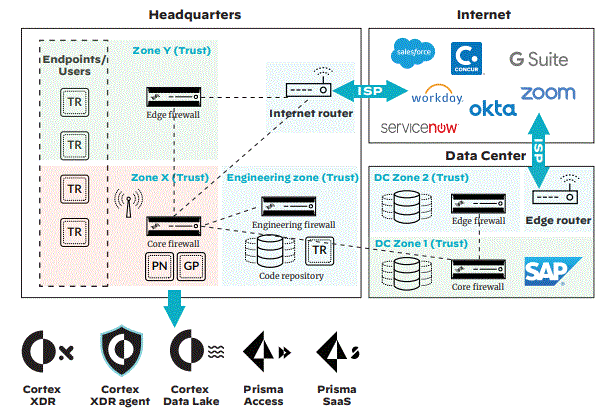 Segmenting HQ and data center