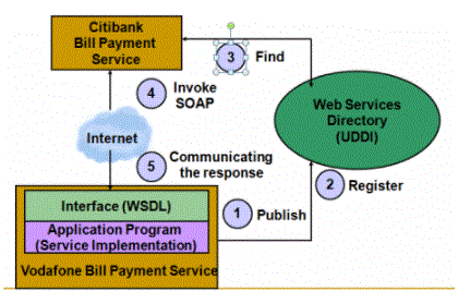 service communication flow in TIBCO