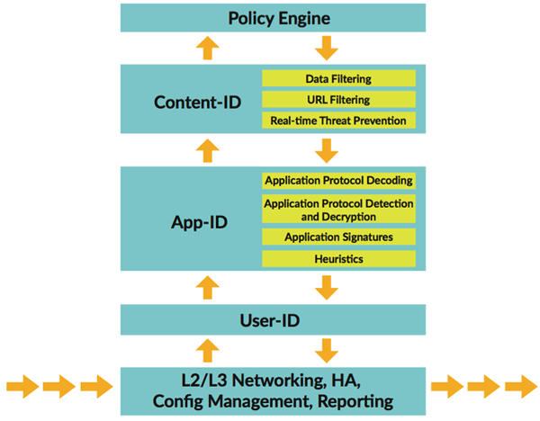 Single-Pass Architecture Traffic Flow