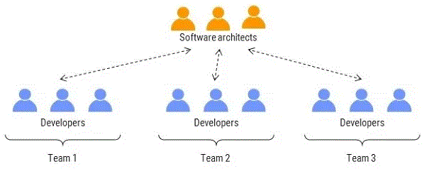 Software Architects Works with Multiple Development Teams