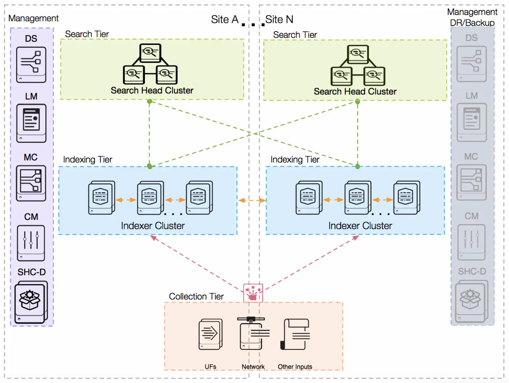 Splunk Architecture