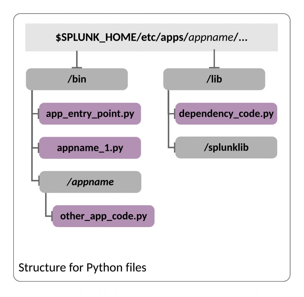 Splunk Default Configuration stored