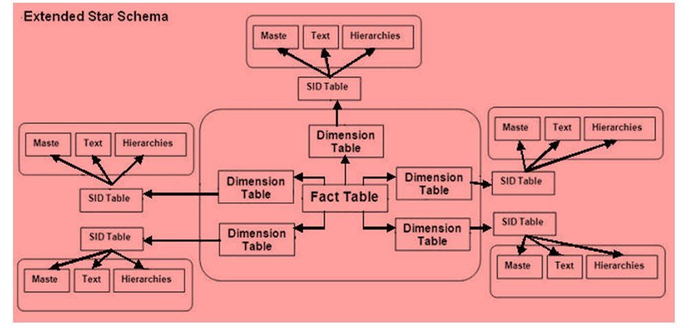 Star Schema