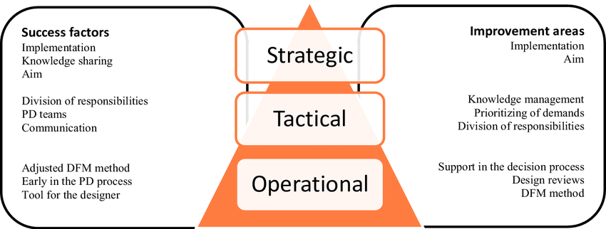 Success Factors identified