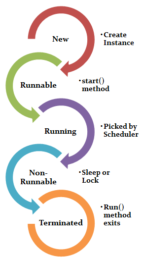 Synchronization In Respect To Multithreading