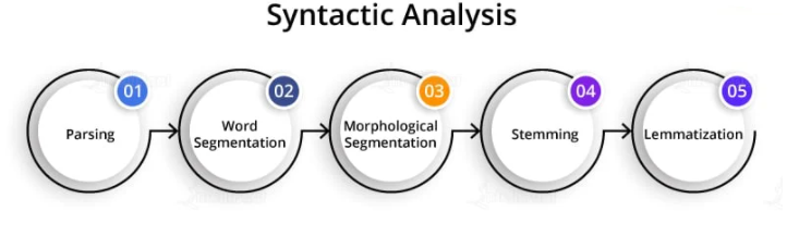 Syntactic analysis