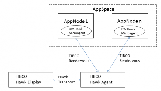 TIBCO Hawk Interview Questions and Answers [BEST & NEW]