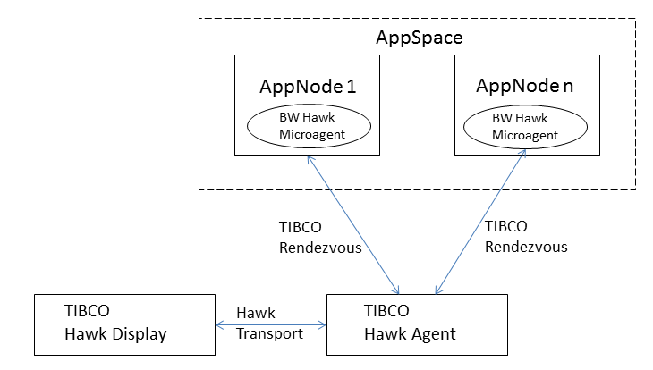 TIBCO HAWK concept work