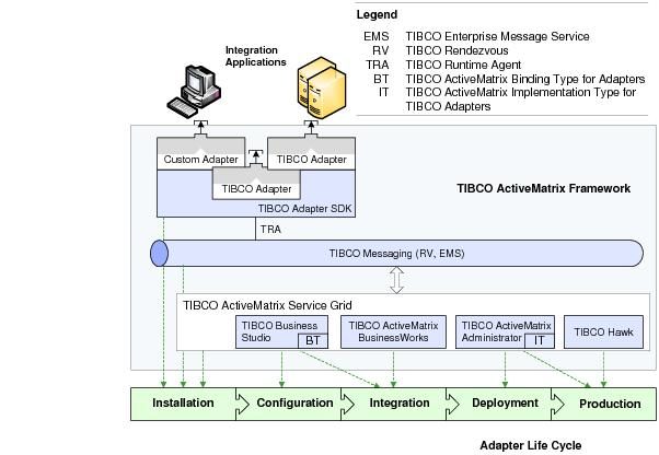 TIBCO activemax adapter