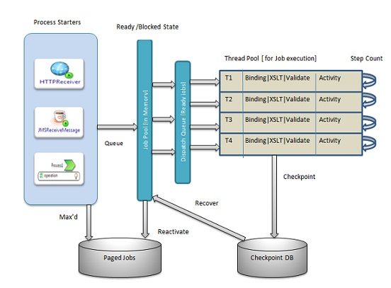 TIBCO activemax business works