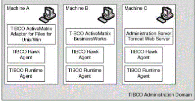 TIBCO administrator