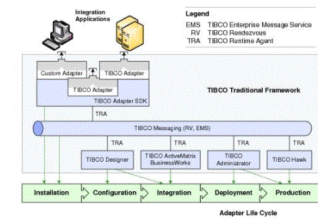 TIBCO infrastructure