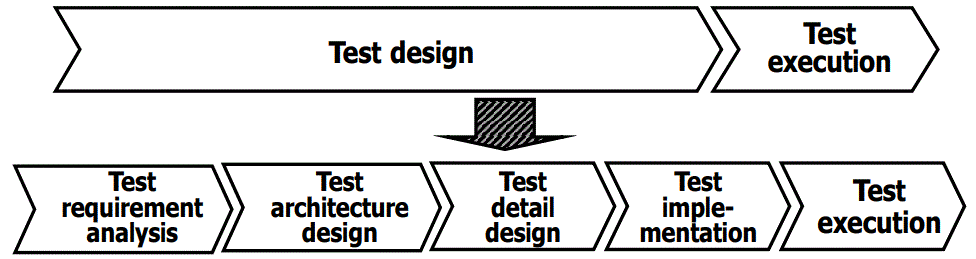 Test process focusing on test viewpoints