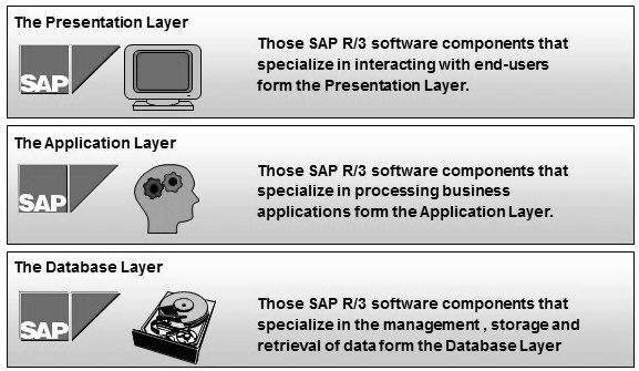 Three tier client server of SAP
