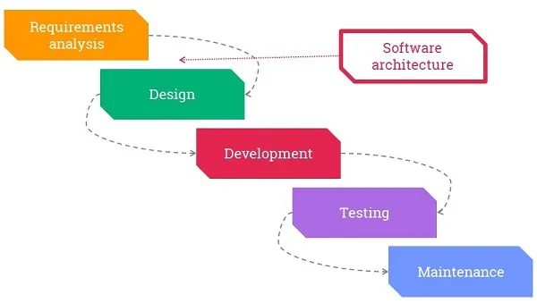 Traditional Waterfall Model