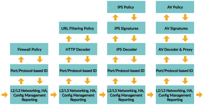 Traffic Flow for multi-pass architecture