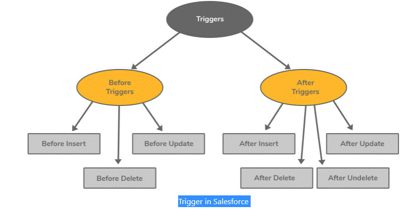 Trigger in Salesforce