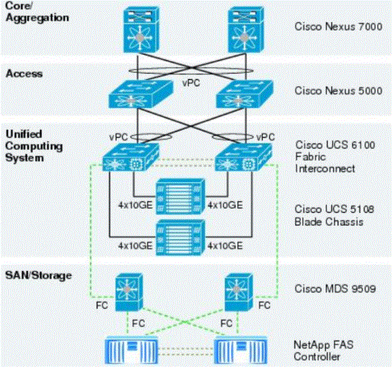 architecture of Cisco UCS training