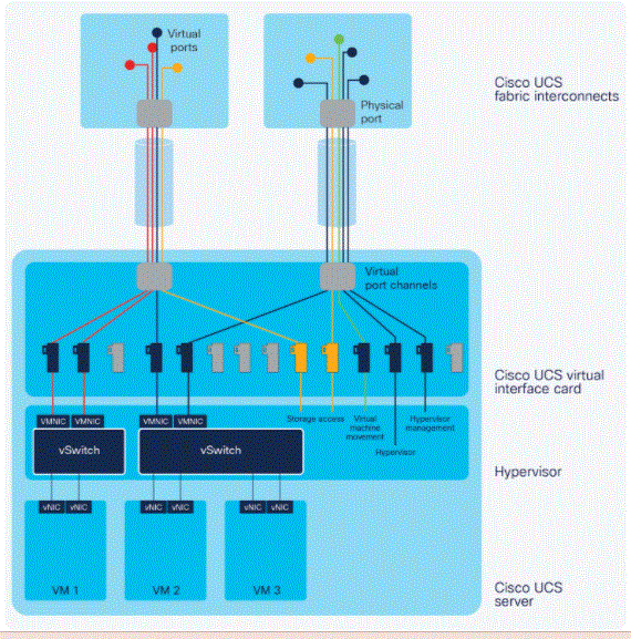 unified computing system solution