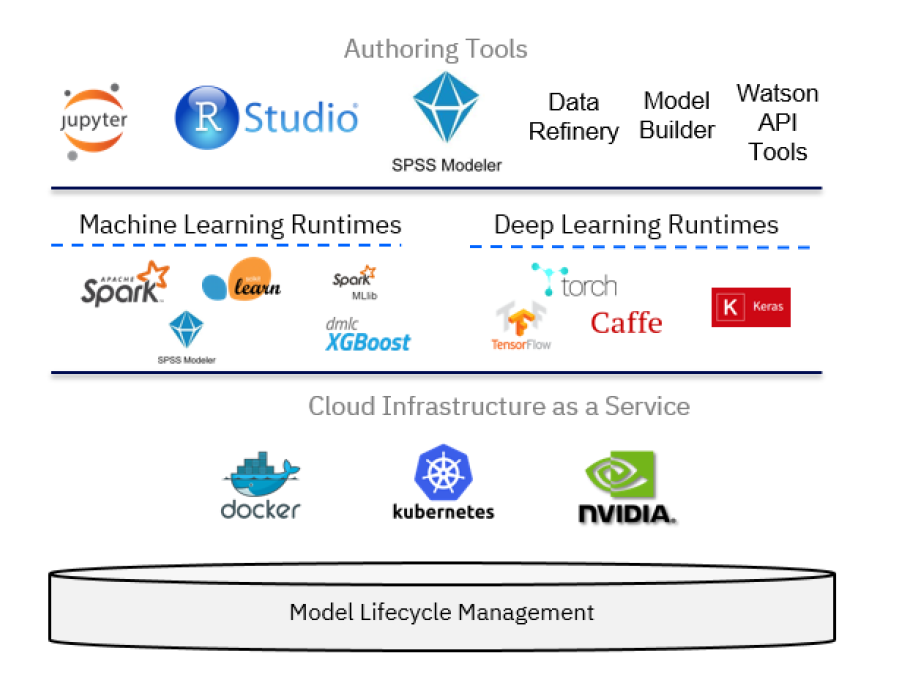IBM Watson Studio Architecture