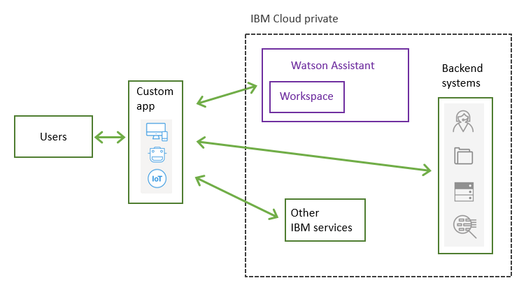Watson assistant for cloud private