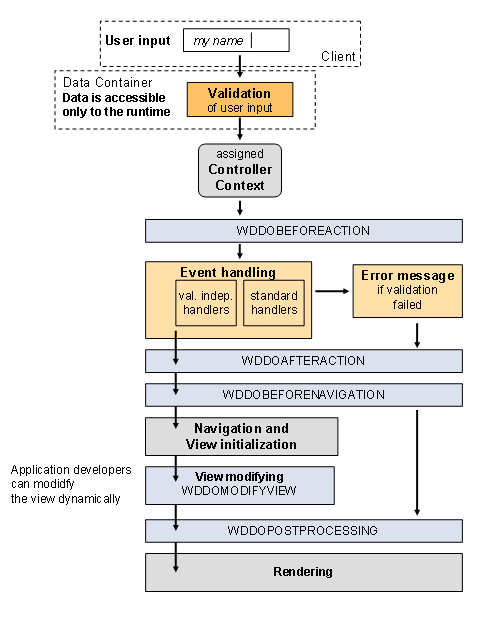 Web Dynpro Phase model
