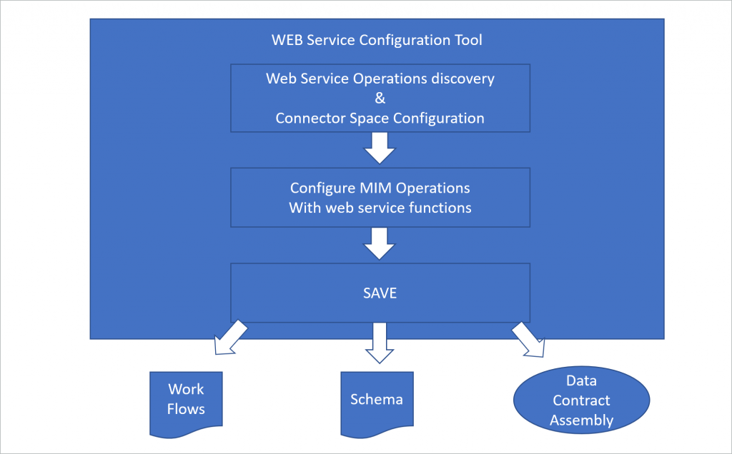 webmethods bpm interview questions