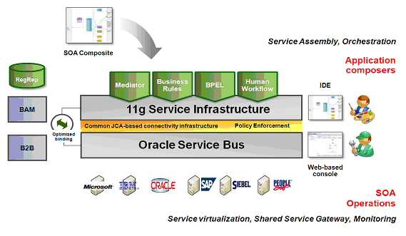 Web Services Using Oracle Soa Suite