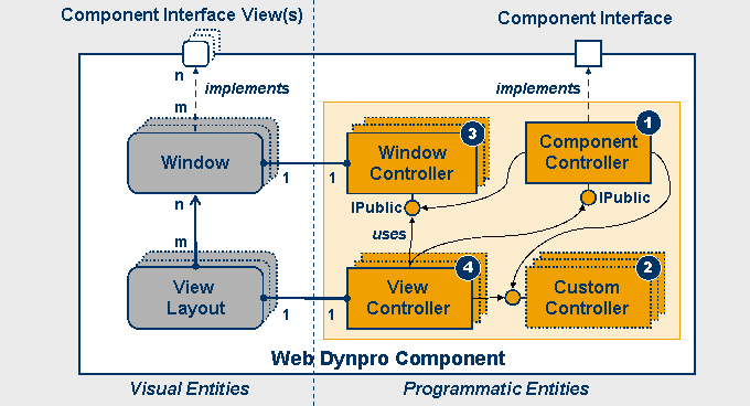 Webdynpro Controller