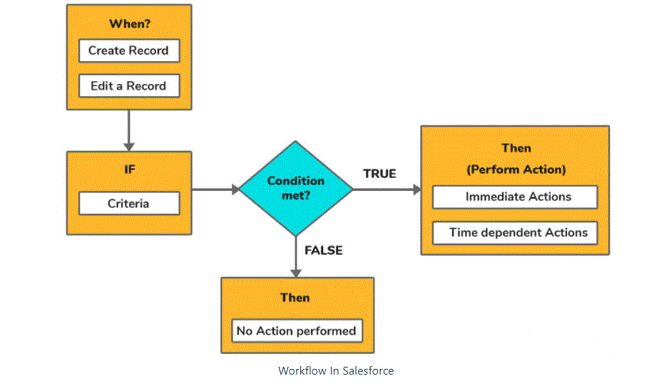 Workflow in Salesforce