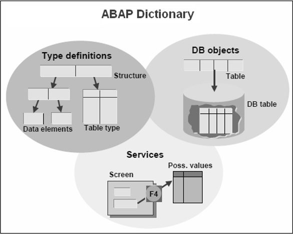 ABAP data dictionary