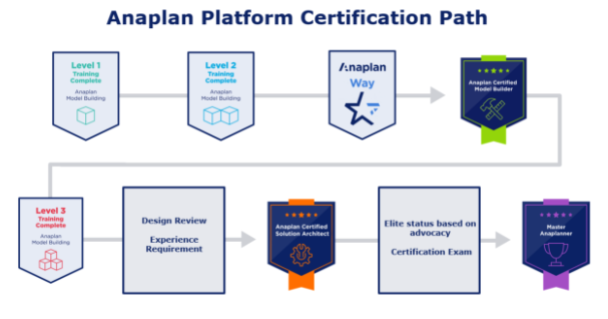 Anaplan solution architect