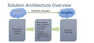 Capital spend forecasting in anaplan