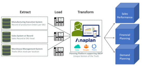 Data management in anaplan