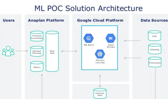 ML POC Solution Aechitecture