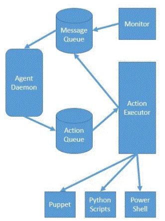 Apache Ambari for cluster management