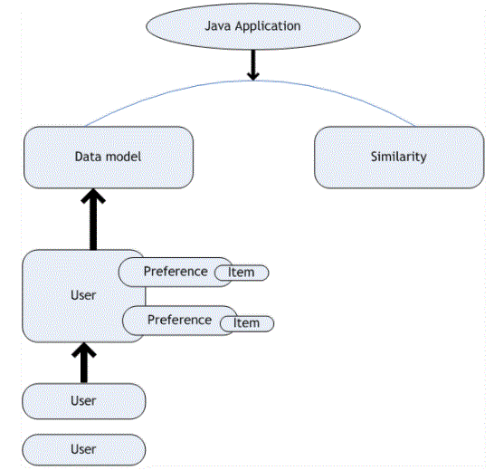Apache Mahout and machine learning
