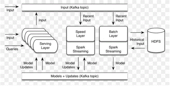 Apache spark Apache Mahout