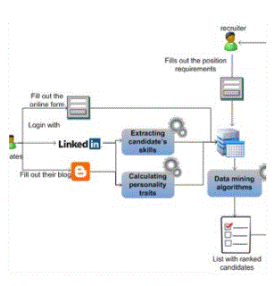 Application of a machine learning algorithm
