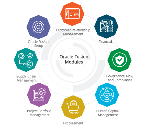 applications suite of Oracle Fusion Cloud