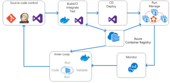 Applications with Azure service fabric
