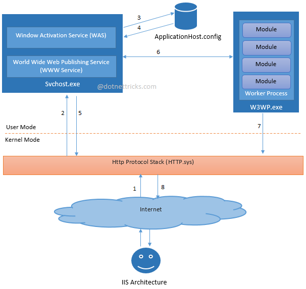 Modular architecture