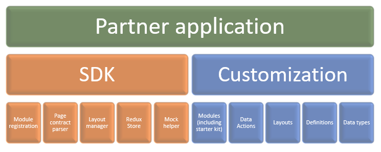 Architecture of dynamic 365 commerce