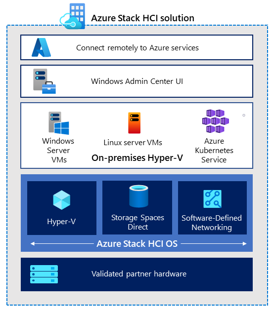 Architecture of Azure Stack HCI