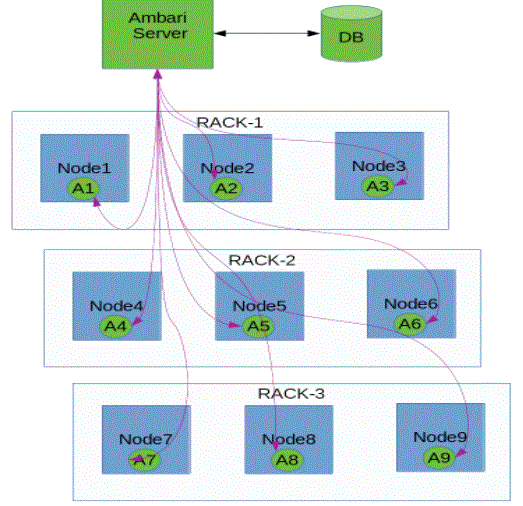 Big data processing an Apache Ambari