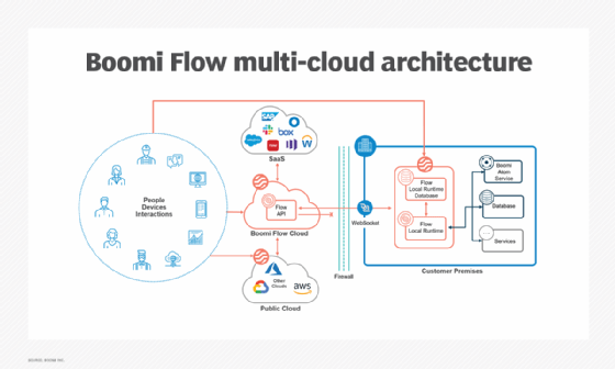 Boomi flows multi cloud architecture