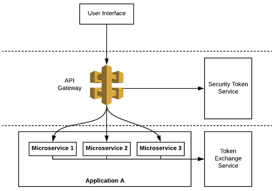 microservice based application