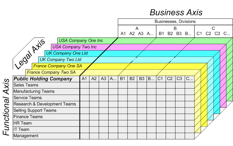 categorize transactions in Oracle Financials