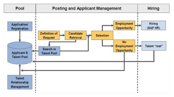 A closer look at sap e recruitment