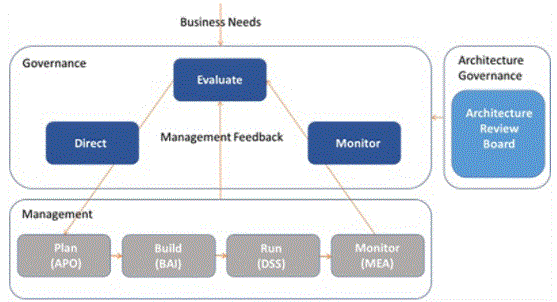 Cobit resource optimisation